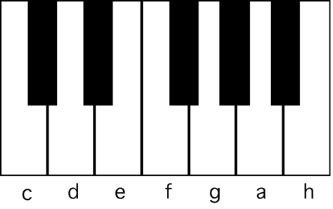En oktav på klaviaturet med toneangivelser