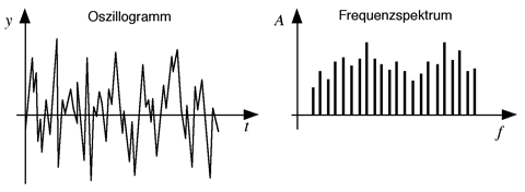 Oszillogramm und Frequenzspektrum eines Gräusches