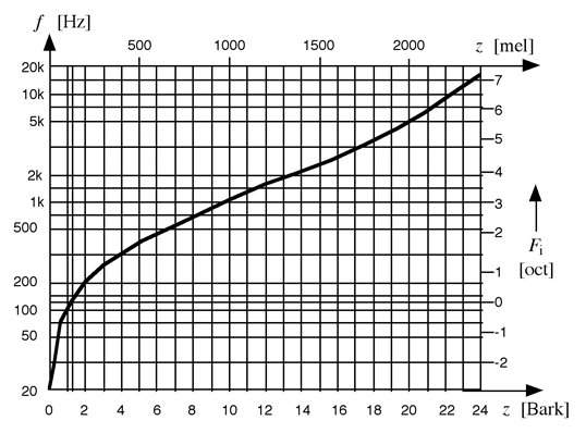 Zusammenhang zwischen Tonheit und Frequenzgruppen