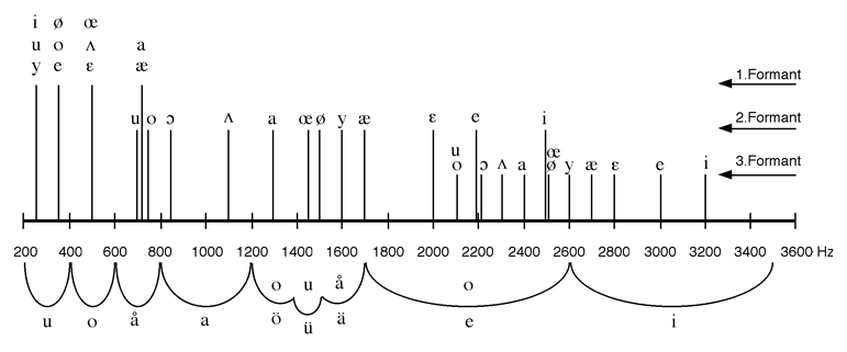 Formanten der Vokale