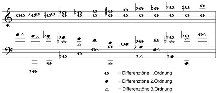 Differenztöne