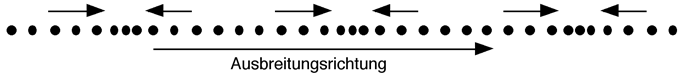 Teilchenbewegung bei Longitudinalwellen