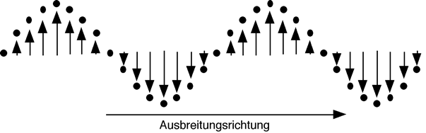 Teilchenbewegung bei Transversalwellen