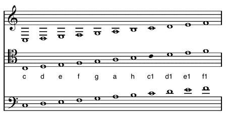 Tonumfang im Vergleich zu Violin- und Bass-Schlüssel