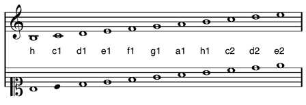 Sopranschlüssel – Tonumfang im Vergleich zum Violinschlüssel