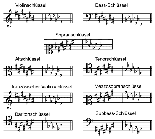 Position der Akzidenzien innerhalb der Tonartvorzeichnung bei allen neun Schlüsseln