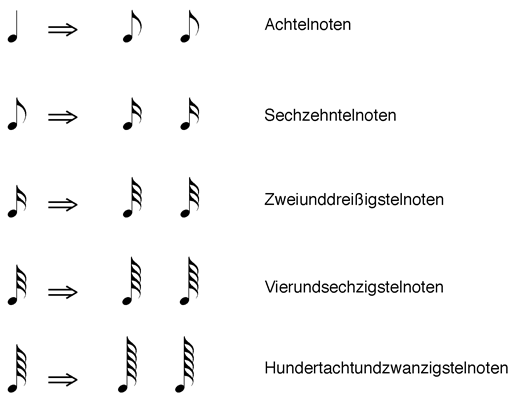 reguläre Teilung der Grundwerte