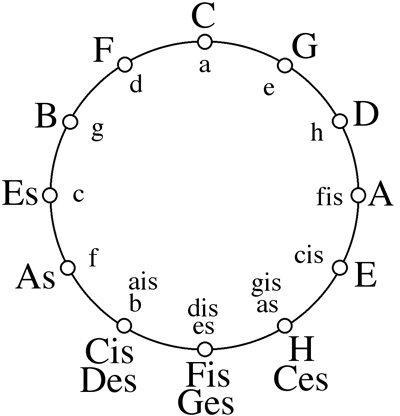 Quintenzirkel Moll