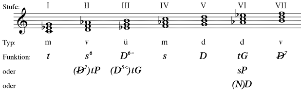 leitereigene Dreiklänge im harmonischen Moll