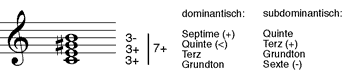 großer übermäßiger Septakkord