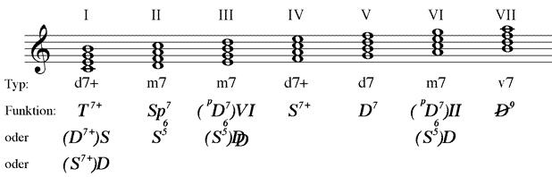 leitereigene Septakkorde in Dur