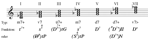 leitereigene Septakkorde im harmonischen Moll