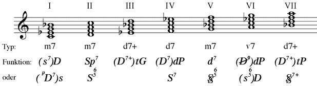 leitereigene Septakkorde im Dorischen
