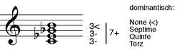 großer verminderter Septakkord