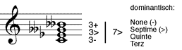 vermindert moll-verminderter Septakkord