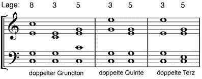 Grundstellung am Beispiel eines Dur-Dreiklangs