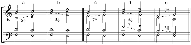 verkürzter Dominantseptakkord mit Septbass und Auflösung mit doppelter Quinte in (a) Terzlage – (b) Quintlage; mit doppelter Septime in (c) Terzlage – (d) Quintlage – (e) Septlage