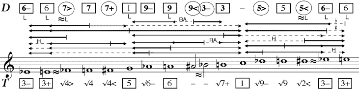 Gegenüberstellung Dominante – Tonika