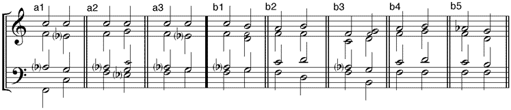 Grundstellige Subdominantdreiklänge in Verbindung mit (a1/2) Tonika – (a3) kadenzierendem Quartsextakkord – (b1-5) Dominante