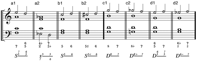 Vorhalte der charakteristischen Dissonanzen (a/b) vor sixte ajoutée – (c/d) vor Dominantseptime