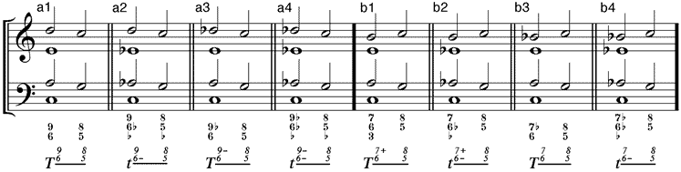 Zweifachvorhalte von Quinte und Grundton (a) 6/5- und 9/8-Vorhalte – (b) 6/5- und 7/8-Vorhalte