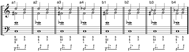 Zweifachvorhalte von Quinte und Grundton (a) 4/5- und 9/8-Vorhalte – (b) 4/5- und 7/8-Vorhalte