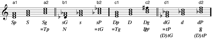 Terzverwandte 1. Grades von Dominante und Subdominante