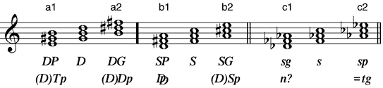 Terzverwandte 2. Grades von D, S und s