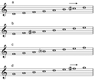 Alteration bei Kirchentonarten (a) Dorisch – (b) Phrygisch (c) Lydisch – (d) Mixolydisch