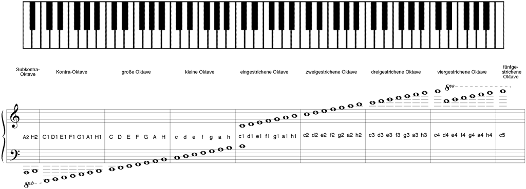 Notation 2 Darstellung Der Tonhohe